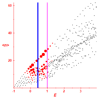 Peres lattice <N>